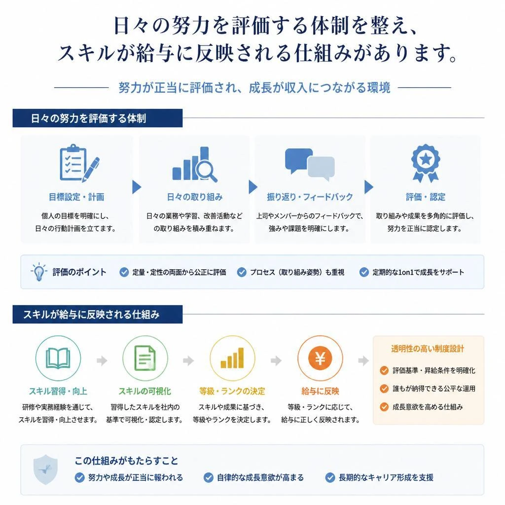 キャリアアップと評価制度